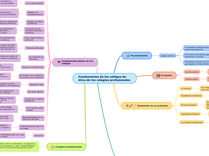 Fundamentos de los códigos de ética de los colegios profesionales