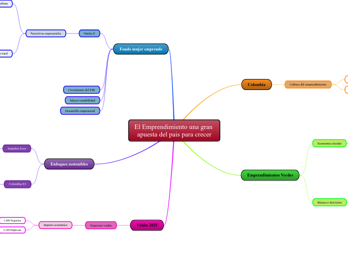 El Emprendimiento una gran apuesta del pais para crecer