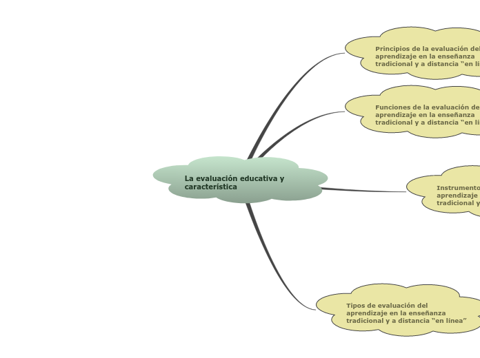 La evaluación educativa y característica