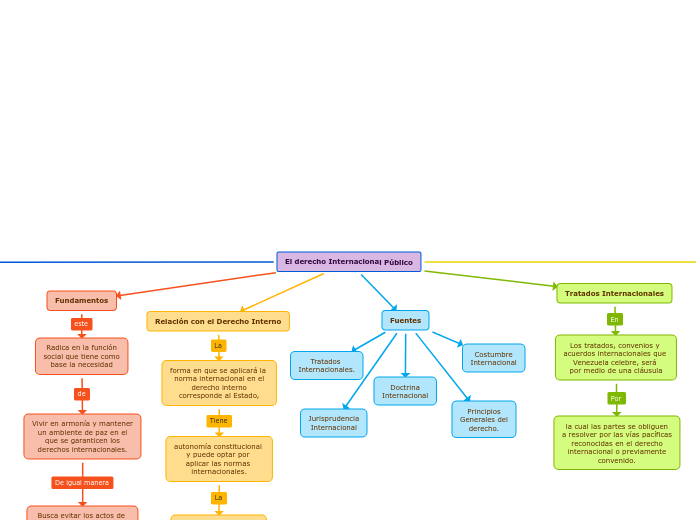 El derecho Internacional Público
