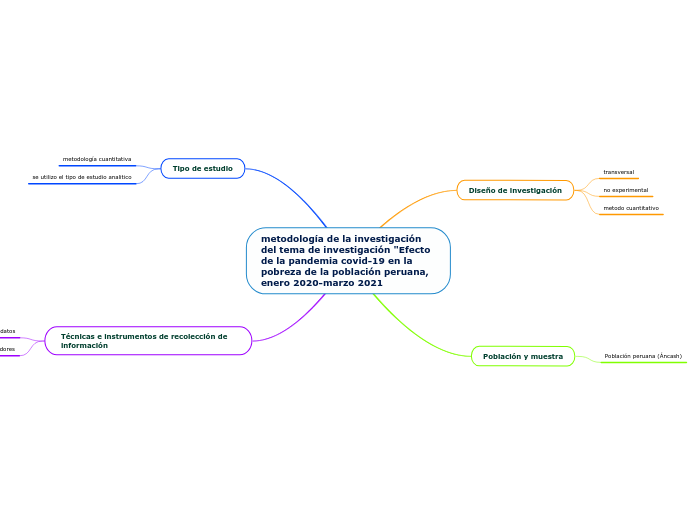 metodología de la investigación del tema de investigación 