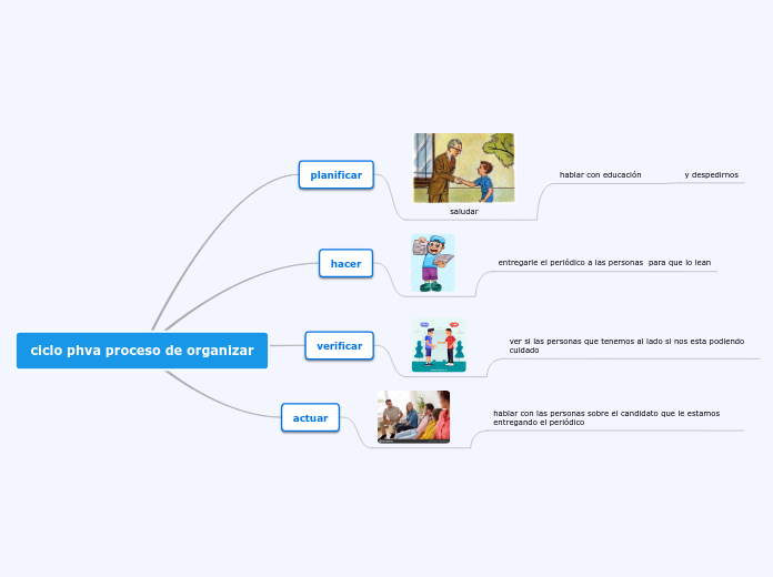 ciclo phva proceso de organizar