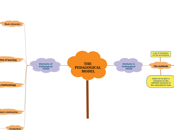 THE PEDAGOGICAL MODEL