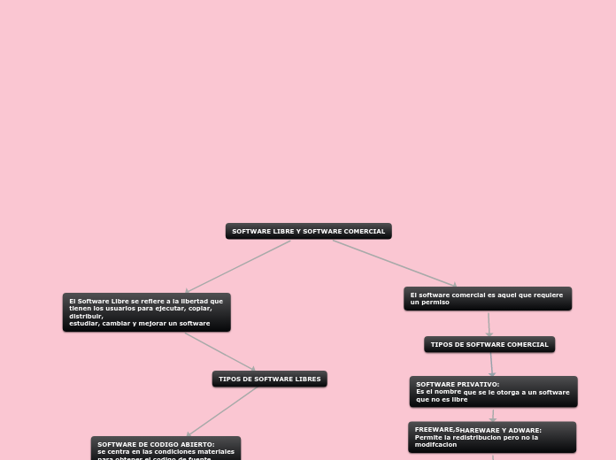SOFTWARE LIBRE Y SOFTWARE COMERCIAL