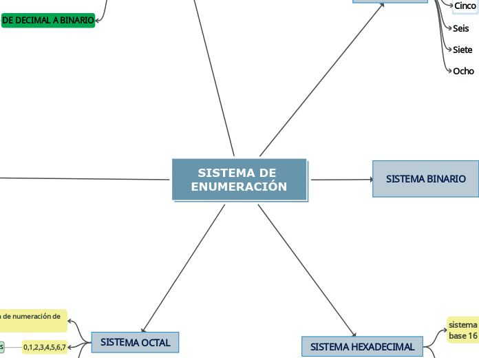 SISTEMA DE ENUMERACIÓN