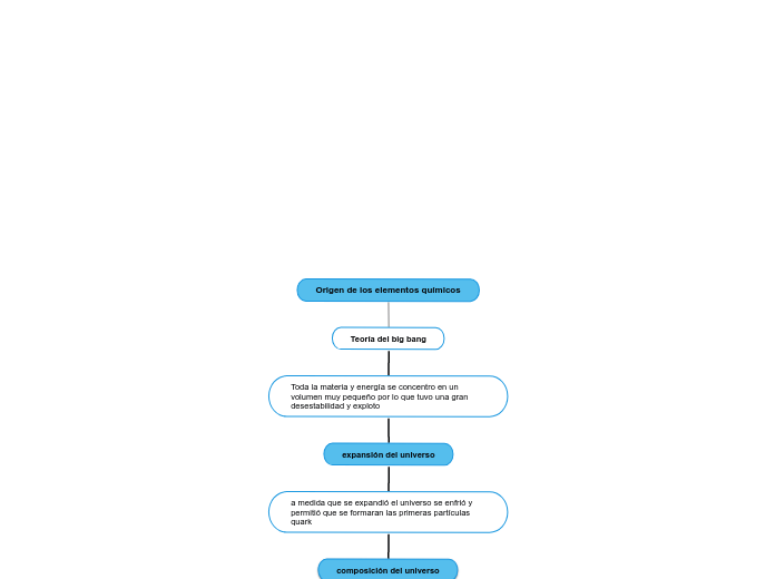 Origen de los elementos químicos