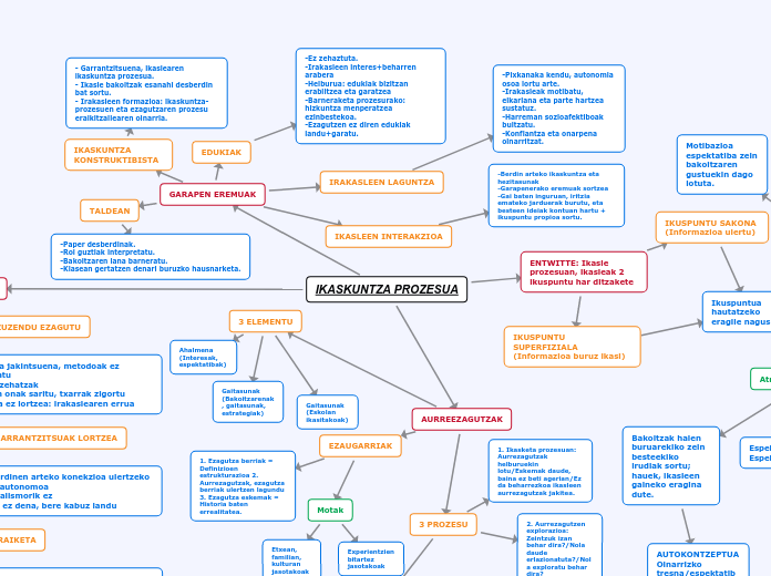 IKASKUNTZA PROZESUA