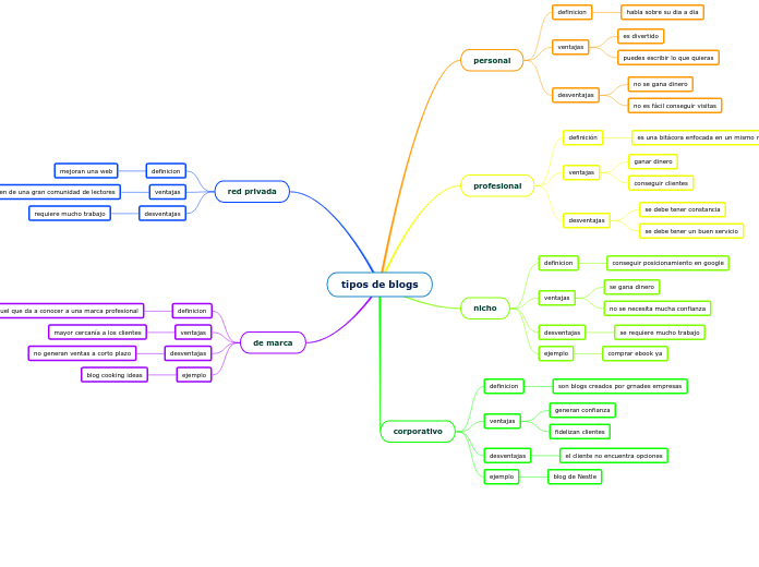 tipos de blogs