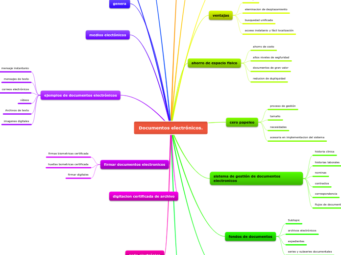 Documentos electrónicos.