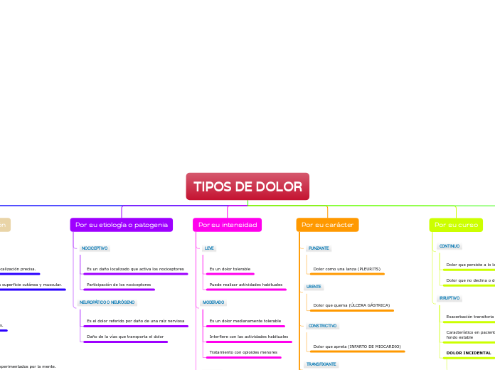 TIPOS DE DOLOR