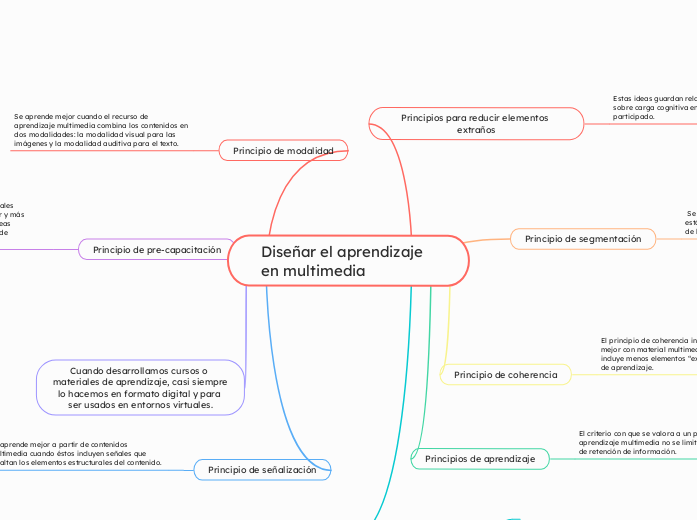 Diseñar el aprendizaje en multimedia