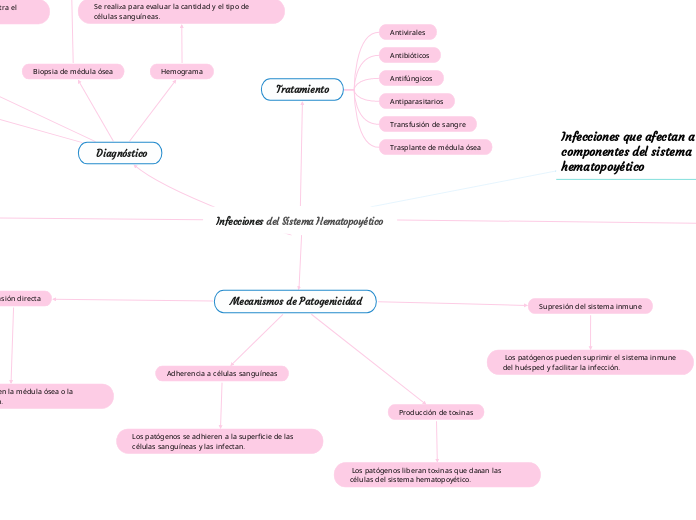 Infecciones del Sistema Hematopoyético