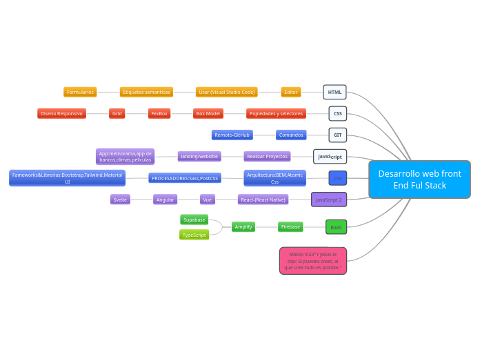 Desarrollo web front End Ful Stack