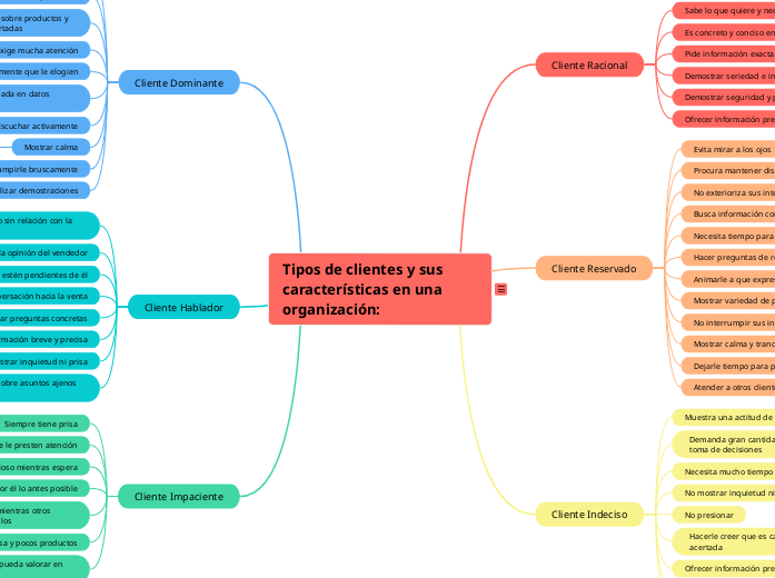 Tipos de clientes y sus características en una organización: