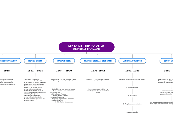 LINEA DE TIEMPO DE LA ADMINISTRACION