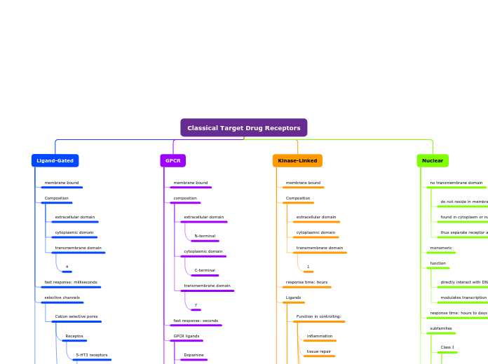 Classical Target Drug Receptors