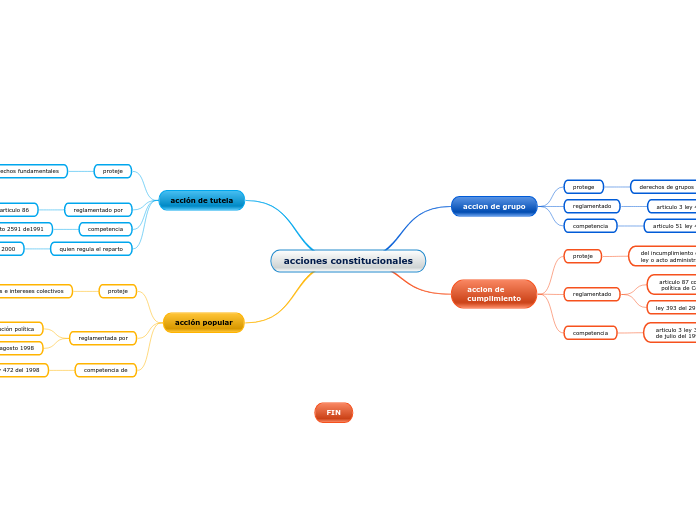 acciones constitucionales