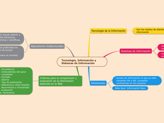 Tecnología, Información y Sistemas de Información