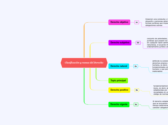Clasificación y ramas del Derecho