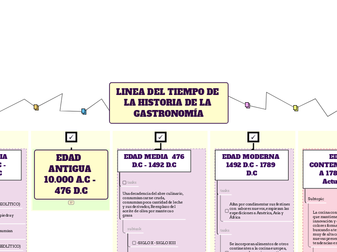 LINEA DEL TIEMPO DE LA HISTORIA DE LA GASTRONOMÍA