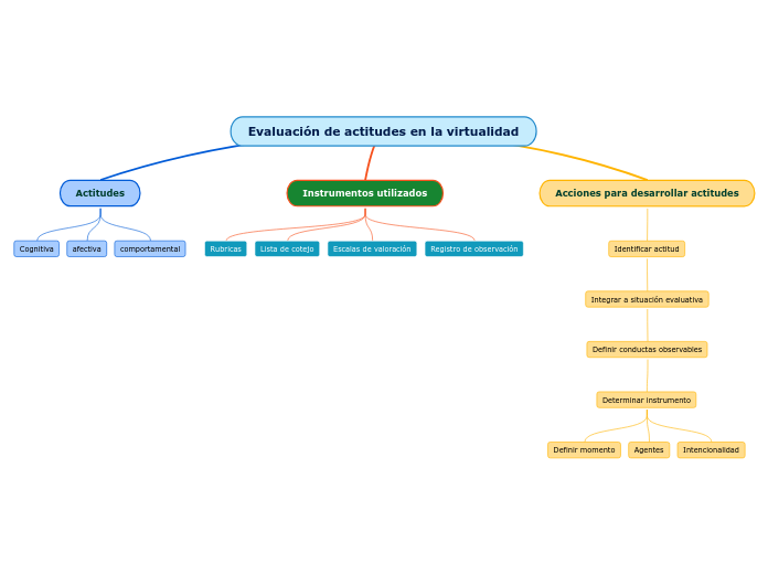 Evaluación de actitudes en la virtualidad