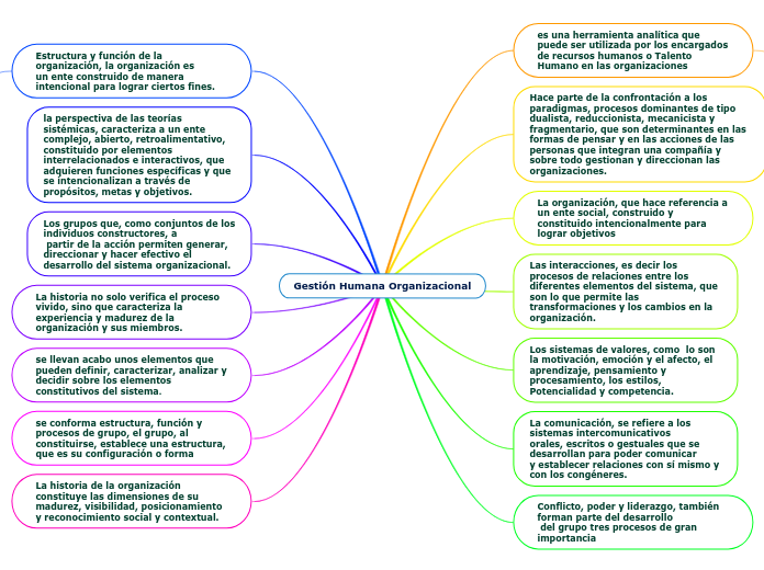 Gestión Humana Organizacional