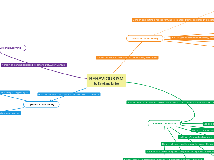 BEHAVIOURISM
by Tanvi and Janice