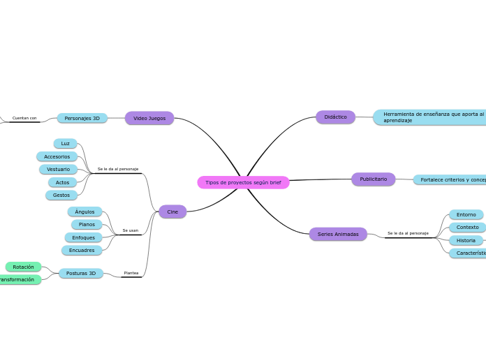 Tipos de proyectos según brief