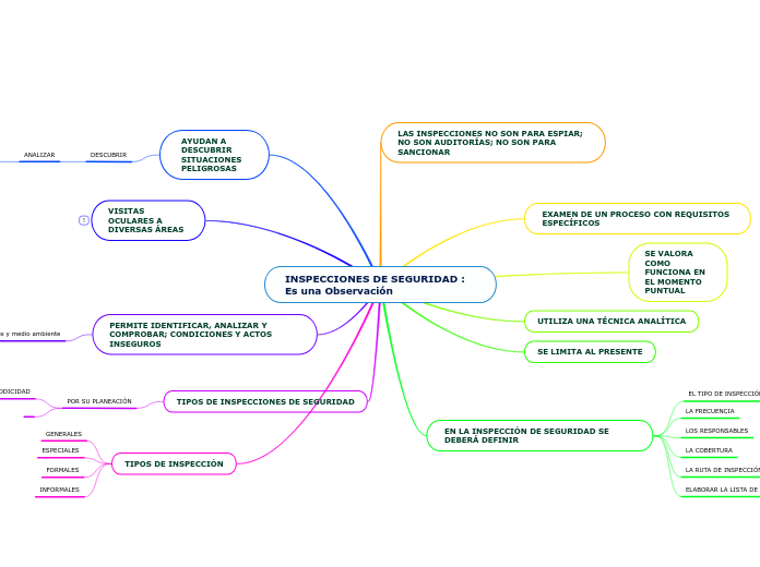 INSPECCIONES DE SEGURIDAD : Es una Observación