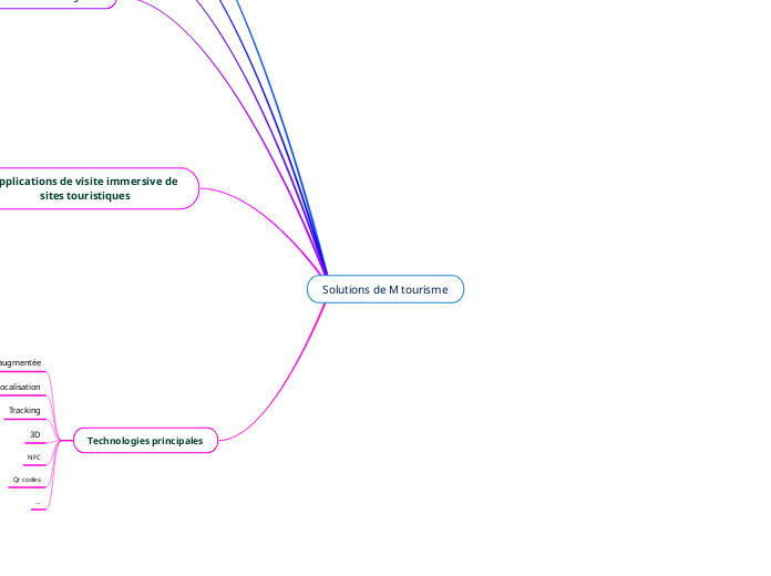 Solutions de M tourisme - version Seb (test)