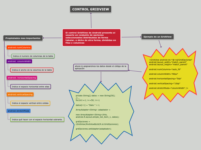 El control GridView de Android presenta al usuario un conjunto de opciones seleccionables distribuidas de forma tabular, o dicho de otra forma, divididas en filas y columnas