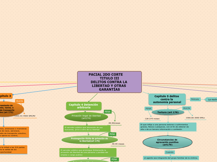 PACIAL 2DO CORTE       TITULO III
DELITOS CONTRA LA LIBERTAD Y OTRAS 
GARANTÍAS