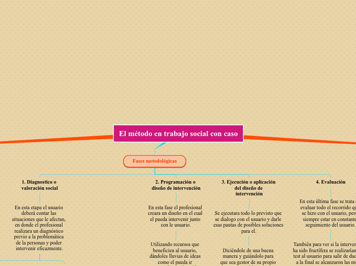 El método en Trabajo Social con Casos