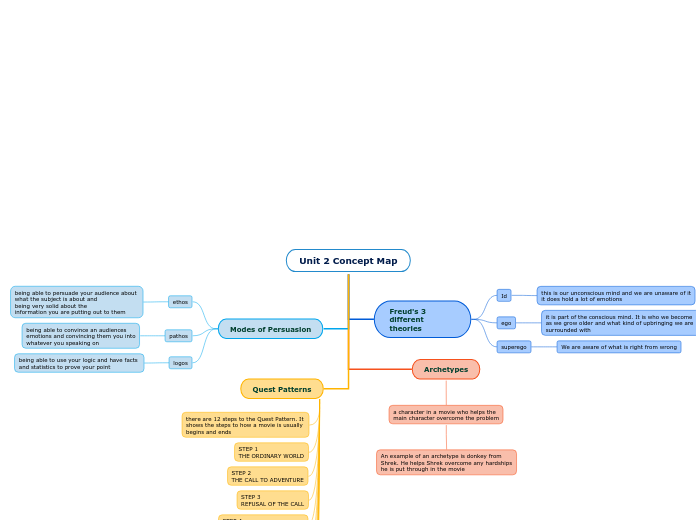 Unit 2 Concept Map