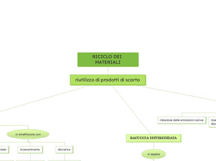 RICICLO DEI MATERIALI
