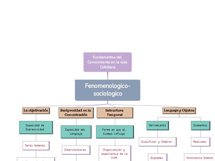 Fundamentos del Conocimiento en la vida Cotidiana