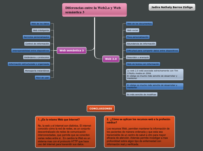 Organigrama arbol