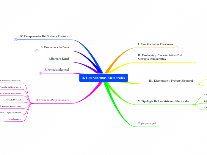 4. Los Sistemas Electorales