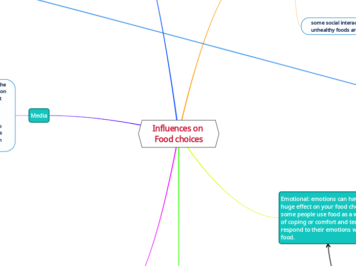 Influences on Food choices