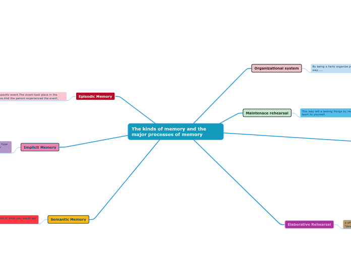 The kinds of memory and the major processes of memory