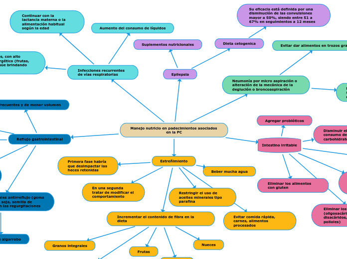 Manejo nutricio en padecimientos asociados en la PC