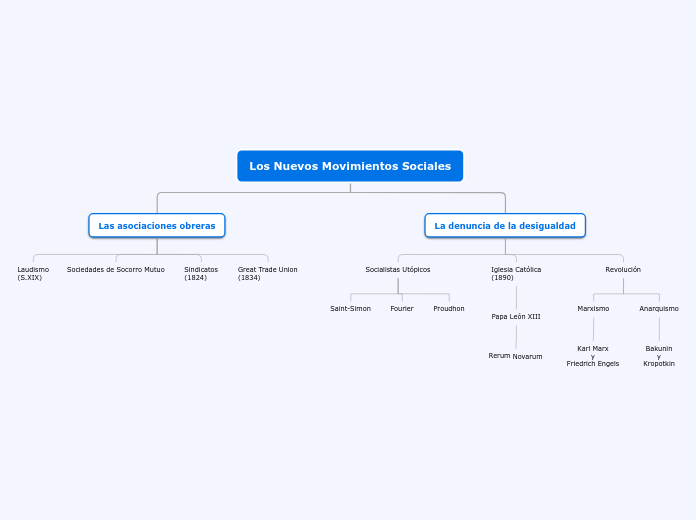 Los Nuevos Movimientos Sociales