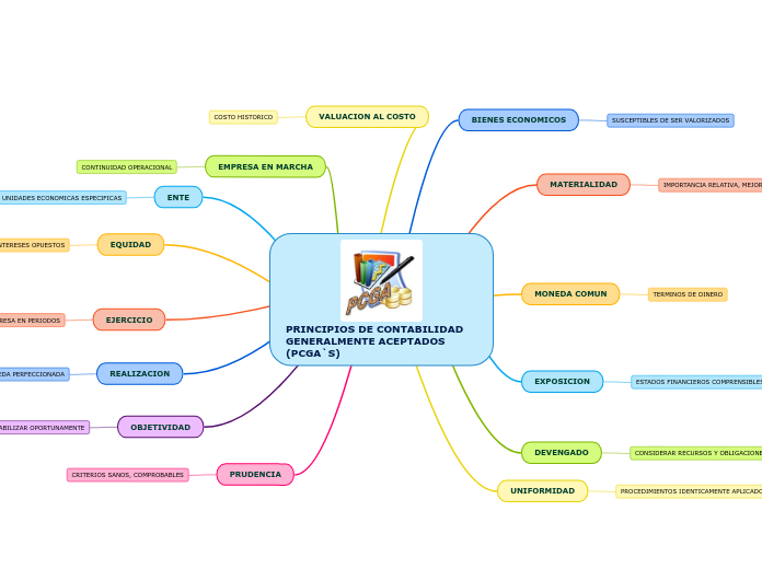 PRINCIPIOS DE CONTABILIDAD GENERALMENTE ACEPTADOS (PCGA`S)