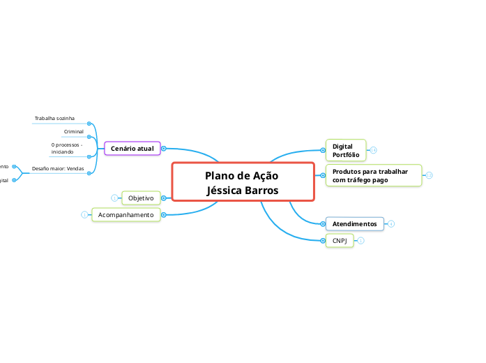 Plano de Ação 
Jéssica Barros
