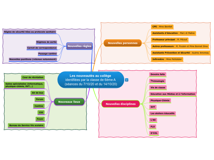 Les nouveautés au collège 
identifiées par la classe de 6ème A 
(séances du 7/10/20 et du 14/10/20)