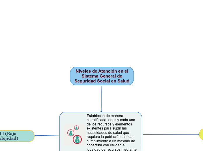 Niveles de Atención en elSistema General deSeguridad Social en Salud