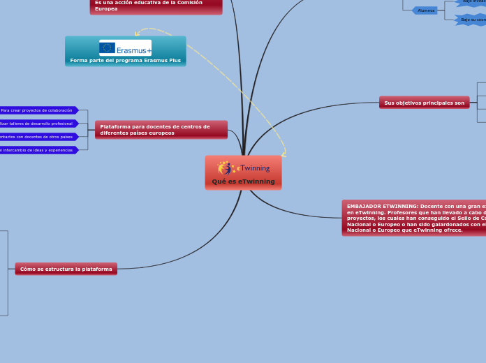 Qué es eTwinning