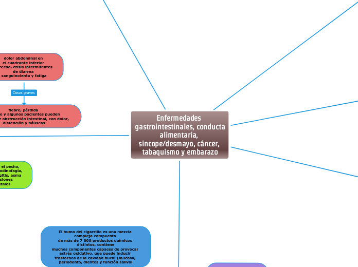 Enfermedades gastrointestinales, conducta alimentaria, sincope/desmayo, cáncer, tabaquismo y embarazo