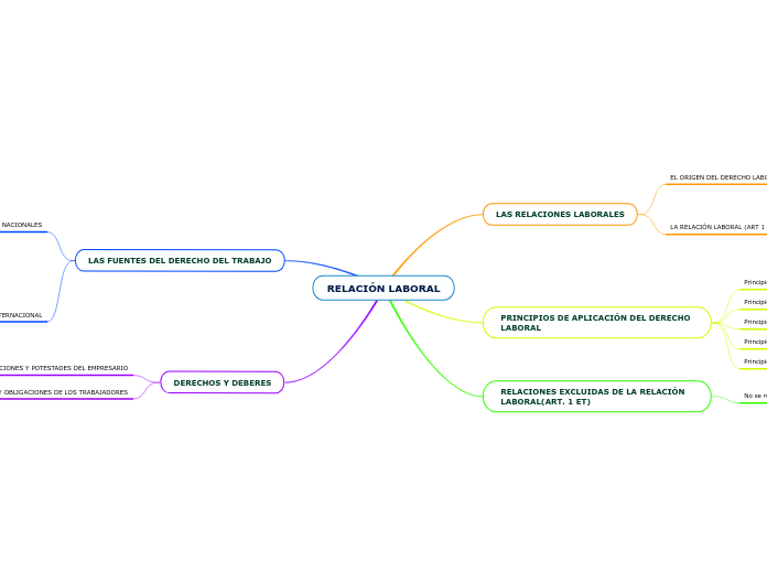 RELACIÓN LABORAL