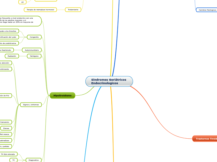 Síndromes Geriátricos 
Endocrinologicos